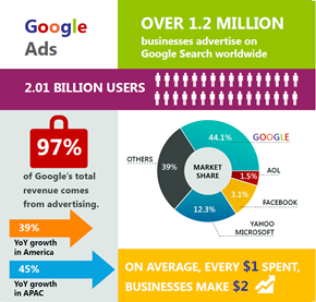 Google stats